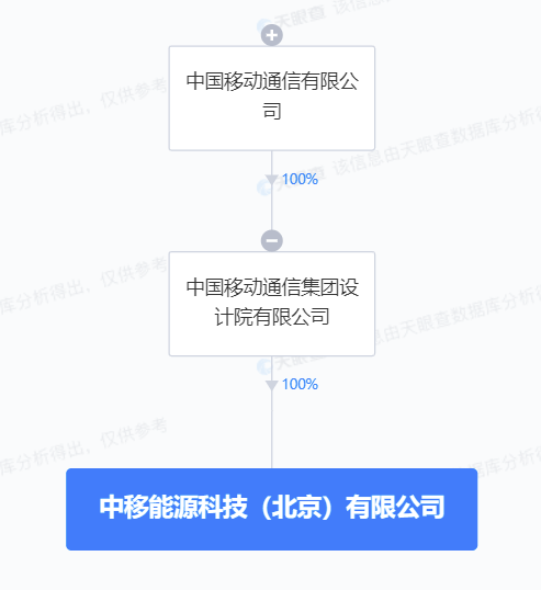 中國移動(dòng)1.5億成立新公司！業(yè)務(wù)涉及光伏、儲(chǔ)能等！