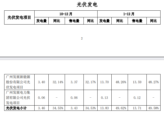 廣州發(fā)展：2023年光伏發(fā)電量13.83億千瓦時(shí)，同比增長(zhǎng)49.62%