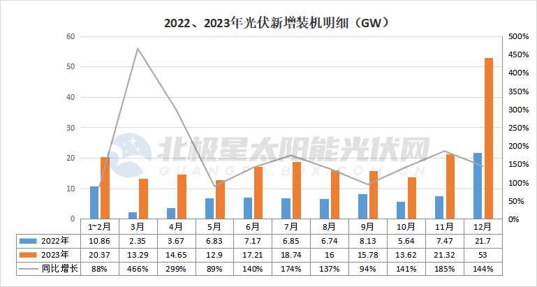 官宣！2023光伏新增裝機(jī)216.88GW