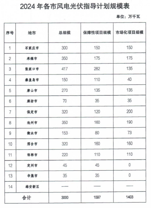 最高配儲20%*4h，河北30GW風(fēng)、光年度指標(biāo)開始申報