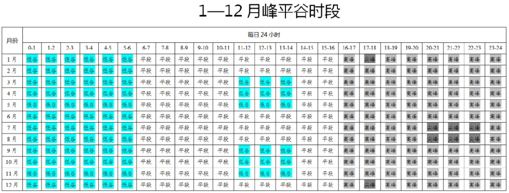尖峰浮動比例為高峰的1.2倍！河南擬調(diào)整工商業(yè)分時電價