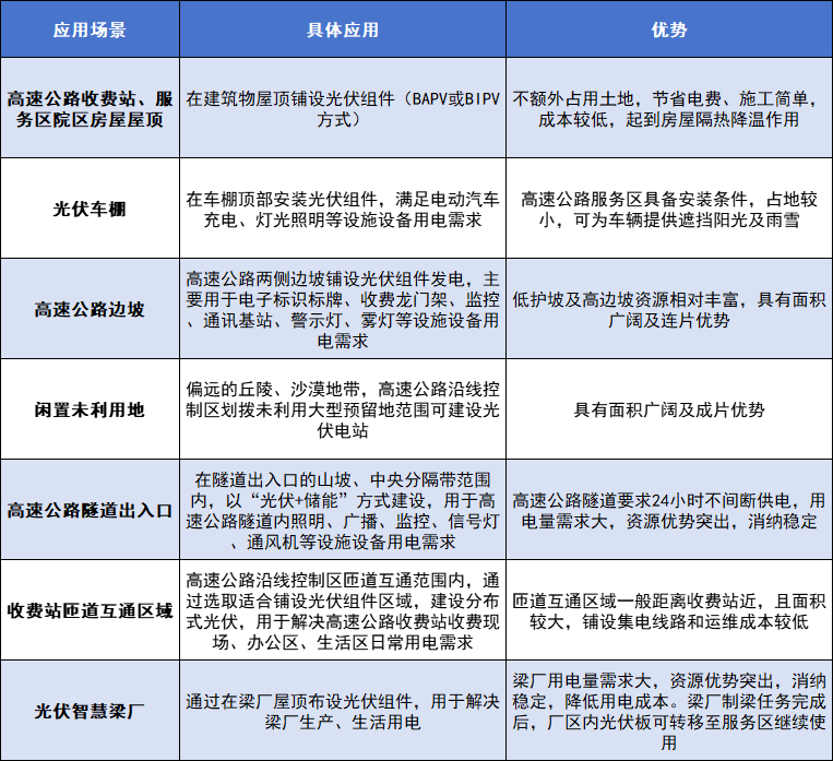 光伏+高速公路爆發(fā)！