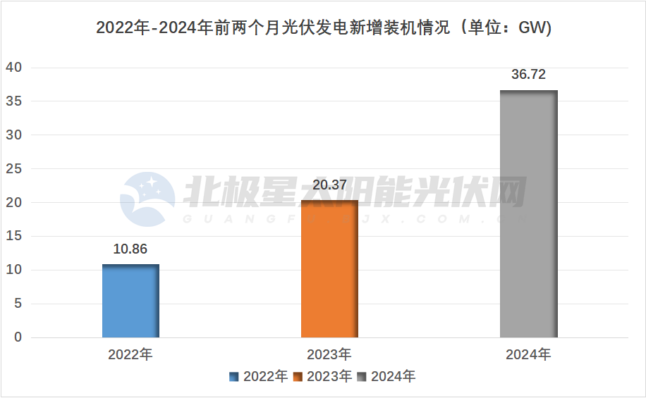 國家能源局：前兩個月光伏新增裝機36.72GW