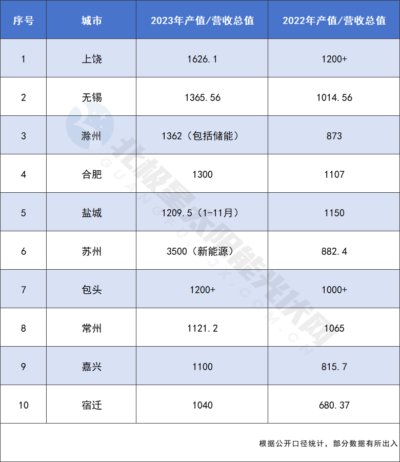 十大千億光伏產(chǎn)業(yè)城！