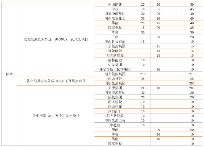 陜西：加快推進風光大基地建設 未如期并網核減指標、廢止移除清單