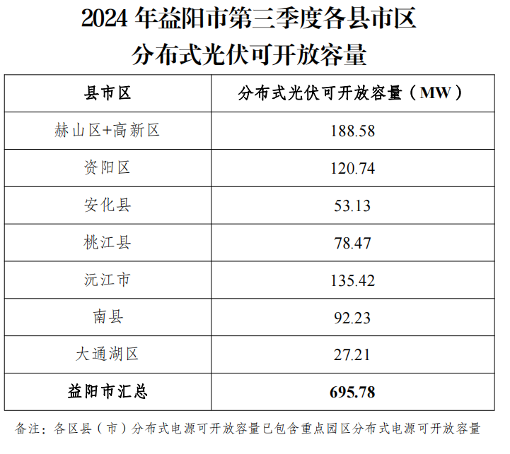 湖南益陽(yáng)市: 2024年第三季度分布式光伏可開放容量695.78MW