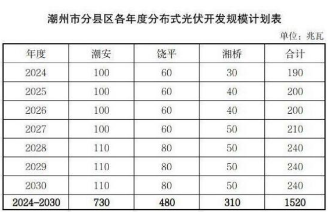 廣州光伏展訊：廣東潮州推進分布式光伏高質量發(fā)展實施方案發(fā)布