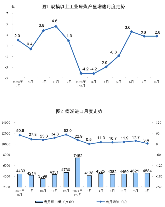 國(guó)家統(tǒng)計(jì)局：8月規(guī)上工業(yè)太陽(yáng)能發(fā)電增長(zhǎng)21.7%