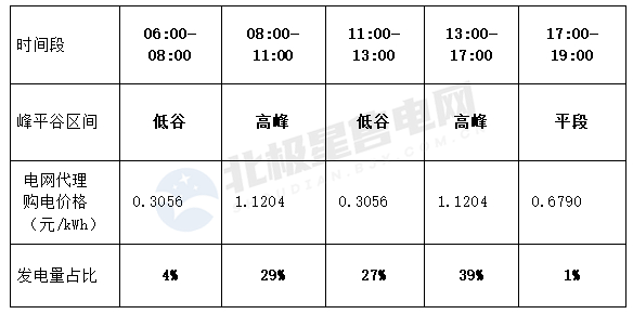 關于分布式光伏“自發(fā)自用”簽約電價的探討