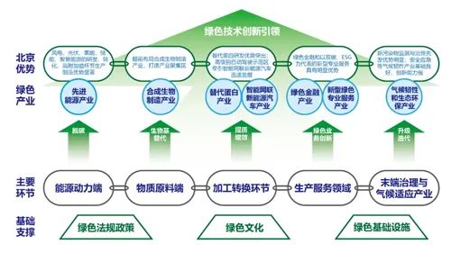 北京市：加快推動(dòng)太陽能、風(fēng)能、儲(chǔ)能等關(guān)鍵技術(shù)突破和裝備產(chǎn)業(yè)化