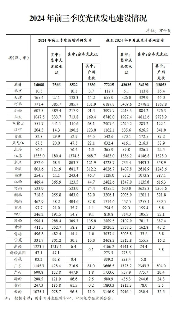 國家能源局：三季度各省光伏裝機(jī)明細(xì)出爐 蘇、新、粵領(lǐng)跑