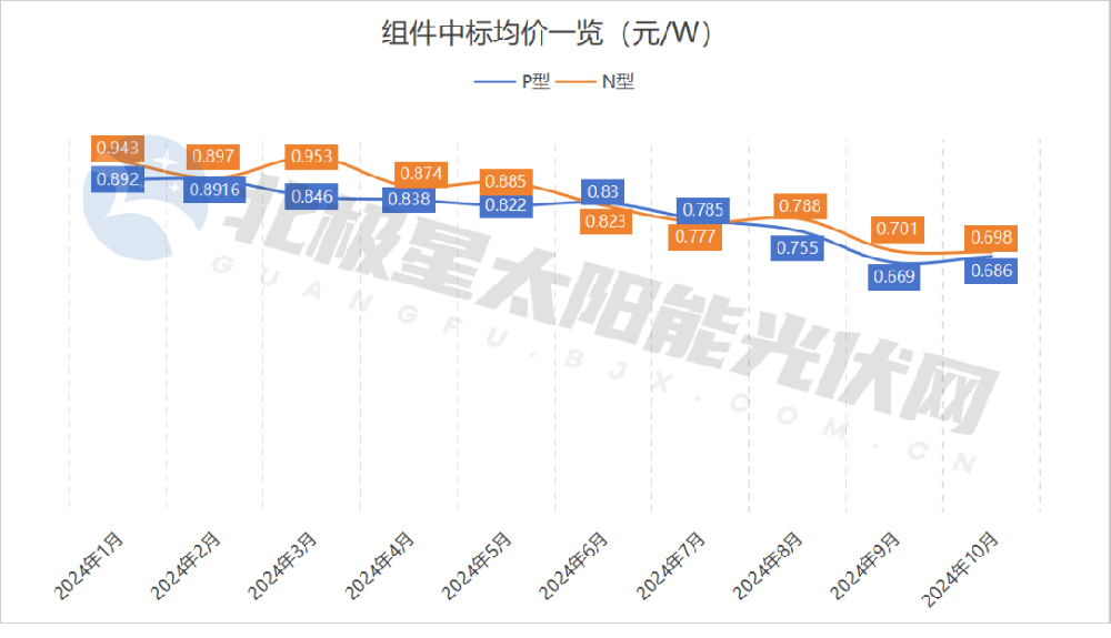 不止五大龍頭，多家組件企業(yè)漲價！