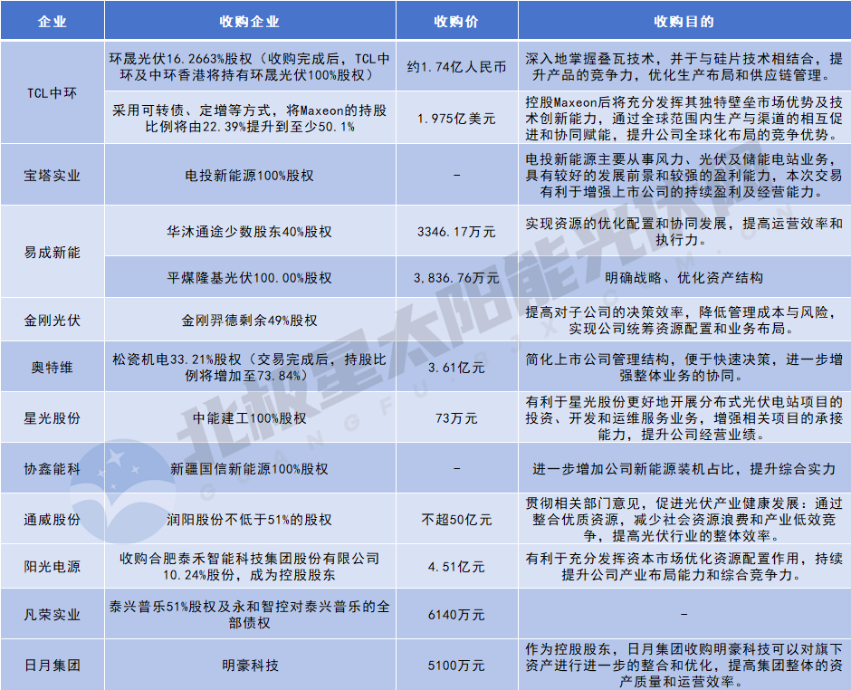 大變局，新一輪光伏“合并潮”來襲
