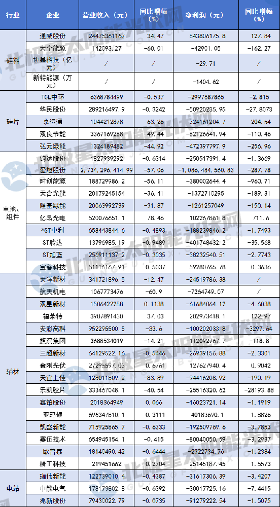 114家光伏企業(yè)三季報 誰在逆風(fēng)翻盤？