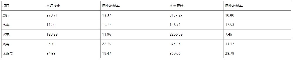 河南：10月太陽能發(fā)電同比增加19.47%