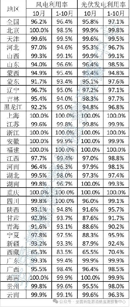 96.2%，風(fēng)電95.8%！2024年10月全國新能源并網(wǎng)消納情況