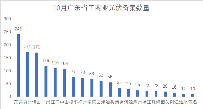 單月備案3.34GW！廣東省10月光伏備案項目出爐