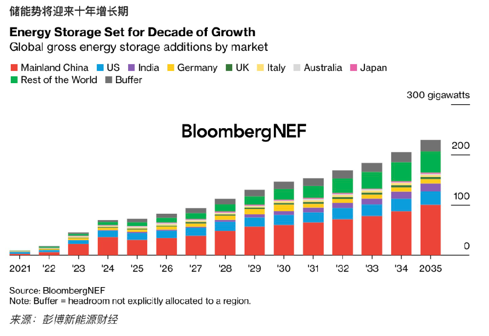 彭博新能源財(cái)經(jīng)：2024年全球儲(chǔ)能新增裝機(jī)容量將達(dá)到69GW/169GWh