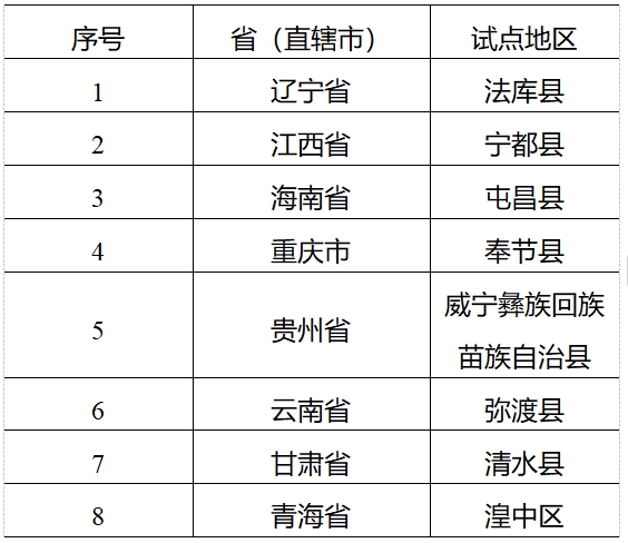 國家能源局：第二批農(nóng)村能源革命試點縣名單公布