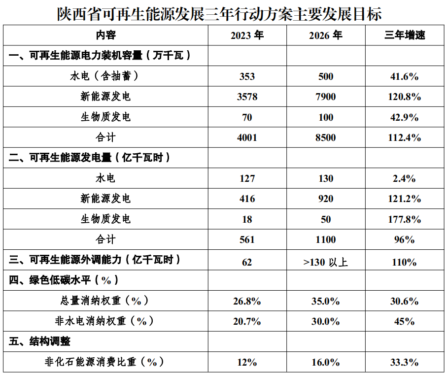 陜西可再生能源三年計(jì)劃：新能源43GW、30GW光伏治沙、20個(gè)GW級(jí)示范縣