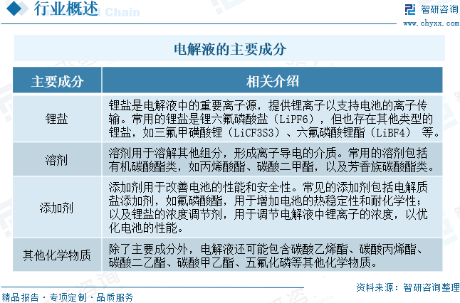 2024年中國電解液行業(yè)發(fā)展現(xiàn)狀、市場(chǎng)規(guī)模未來前景研判：下游需求不斷旺盛，助推電解液行業(yè)規(guī)模持續(xù)擴(kuò)張