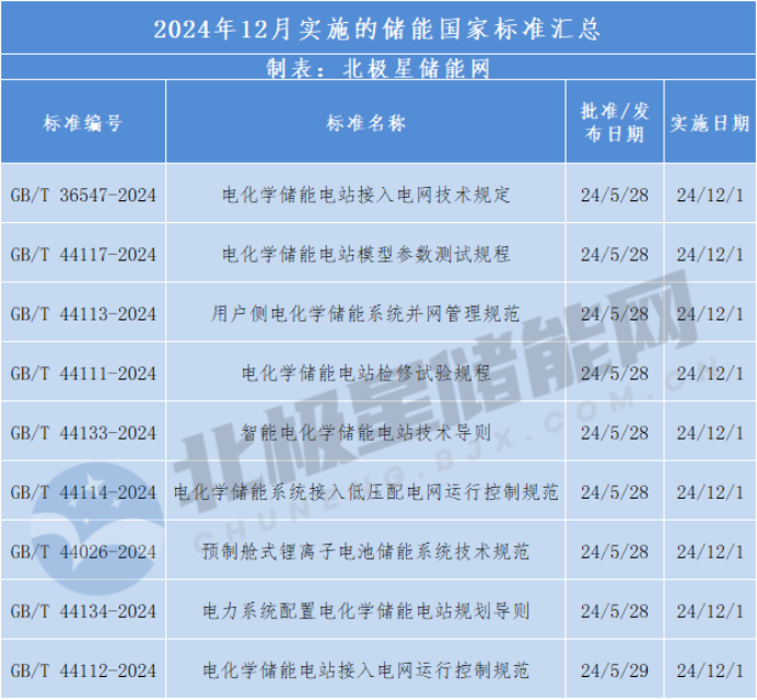12月起，這9個(gè)儲(chǔ)能新國標(biāo)開始實(shí)施！