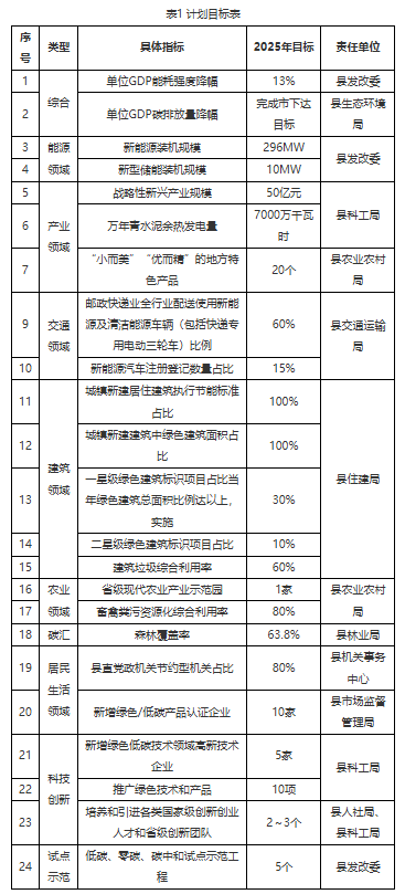 江西德安縣碳達(dá)峰三年行動(dòng)計(jì)劃：重點(diǎn)突破電源側(cè)和電網(wǎng)側(cè)儲(chǔ)能，2025年新增裝機(jī)容量達(dá)10MW