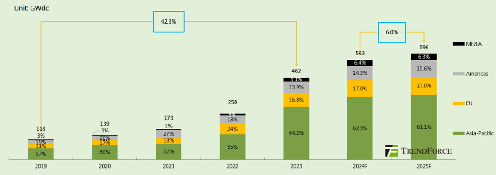 2025年全球光伏新增裝機達(dá)596GW 新興市場表現(xiàn)亮眼