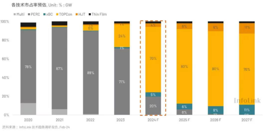 2025 光伏行業(yè)十大趨勢