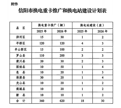 補(bǔ)貼總額10%！河南信陽2025年建成18座重型卡車換電站