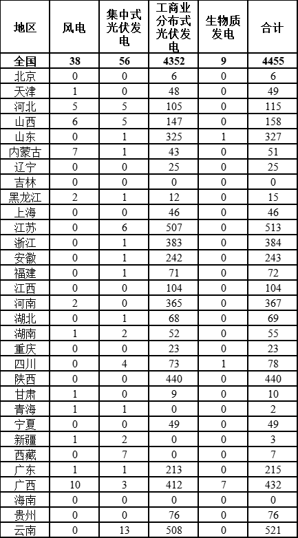 國家能源局：2025年3月全國新增建檔立卡光伏發(fā)電項目4408個