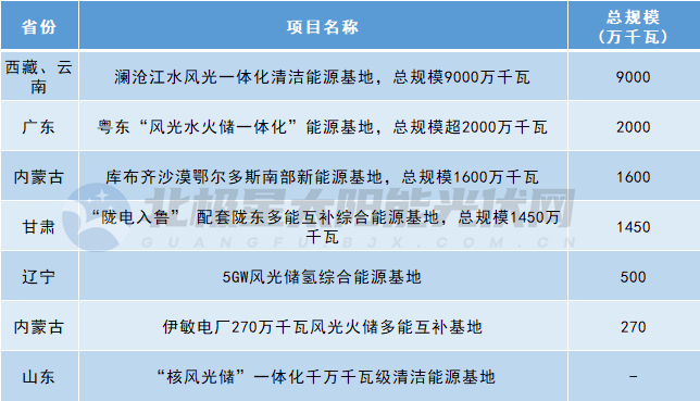 六大電力央企的新能源基地布局！