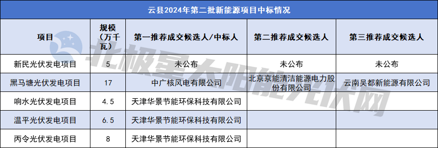 云南云縣360MW光伏項目投資主體確定！