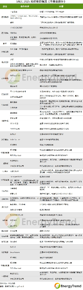 SNEC光伏：晶科能源、天合光能等21家企業(yè)簽約超9GW訂單