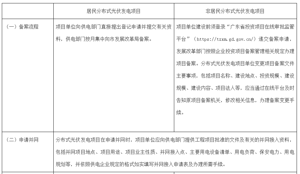 《中山市分布式光伏發(fā)電項(xiàng)目建設(shè)管理暫行辦法》解讀