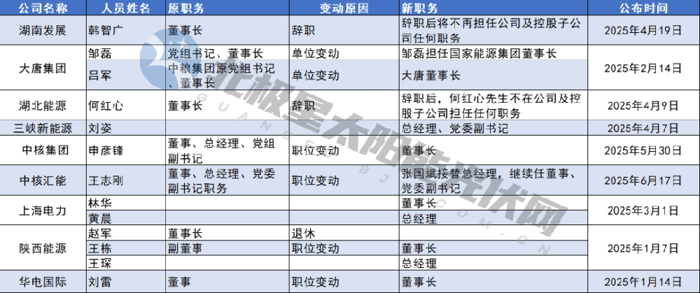 天合、隆基、協(xié)鑫、潤陽、億晶光電、中來光電······最新“一把手”！