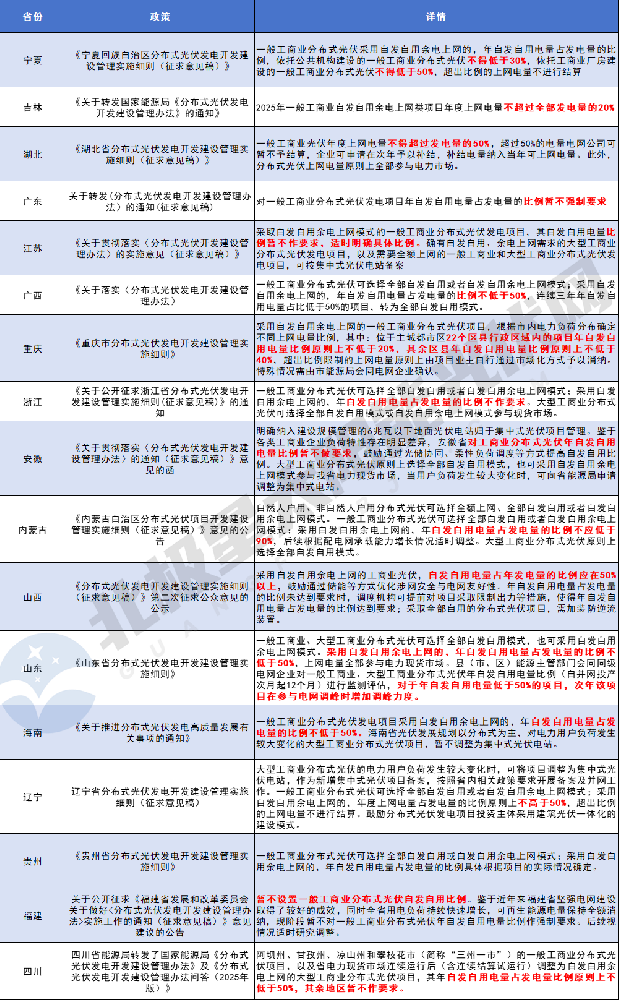 四川、山東、重慶、福建、廣東、江蘇……17地工商業(yè)分布式光伏上網(wǎng)比例敲定