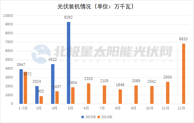 史上最大搶裝潮！5月光伏新增裝機(jī)93GW