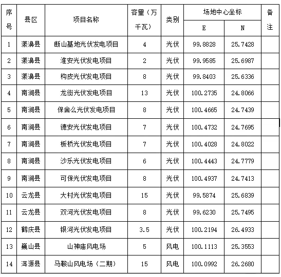 1.1GW！云南啟動(dòng)2025年度第一批次新能源項(xiàng)目競(jìng)配